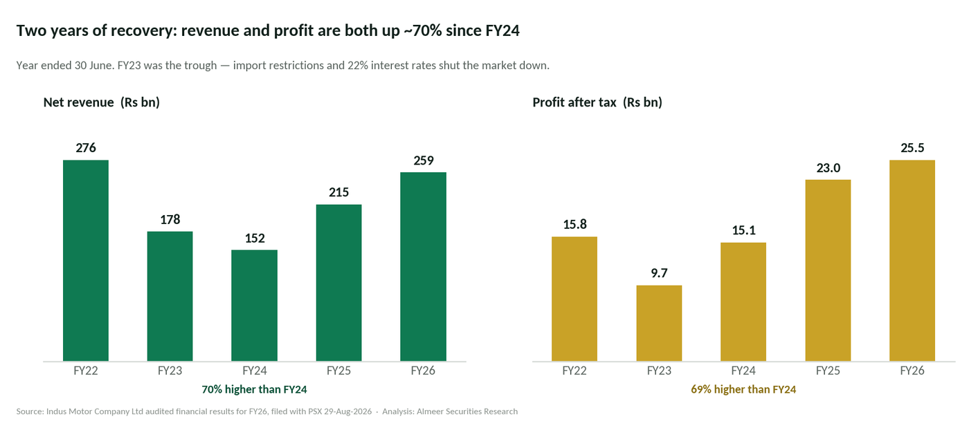 Bar charts showing Indus Motor net revenue and profit after tax from FY22 to FY26, with FY23 as the trough and both measures roughly 70% higher in FY26 than in FY24