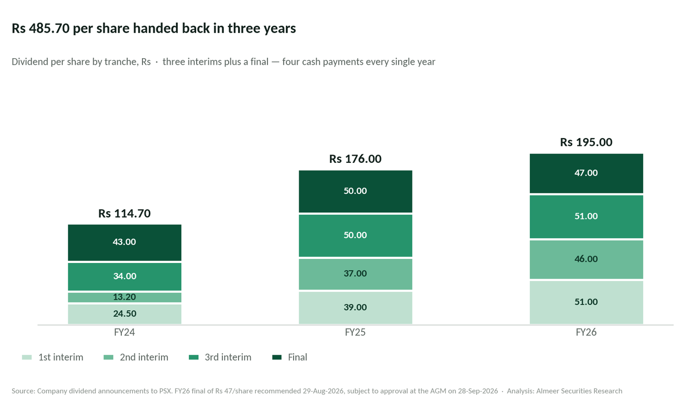 Stacked bar chart of Indus Motor dividend per share by tranche: FY24 Rs 114.70, FY25 Rs 176.00, FY26 Rs 195.00, each made of three interim payments and a final