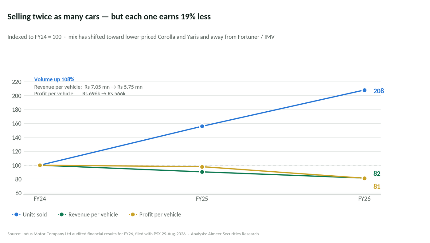 Line chart indexed to FY24=100 showing units sold rising to 208 while revenue per vehicle falls to 82 and profit per vehicle falls to 81 by FY26