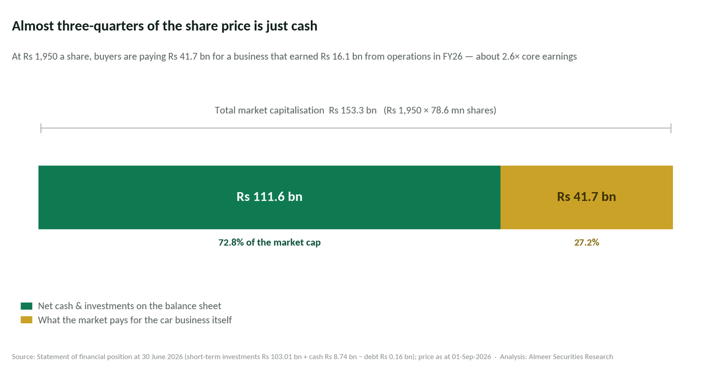 Horizontal stacked bar showing Indus Motor's Rs 153.3 billion market capitalisation split into Rs 111.6 billion of net cash and investments (72.8%) and Rs 41.7 billion of enterprise value (27.2%)