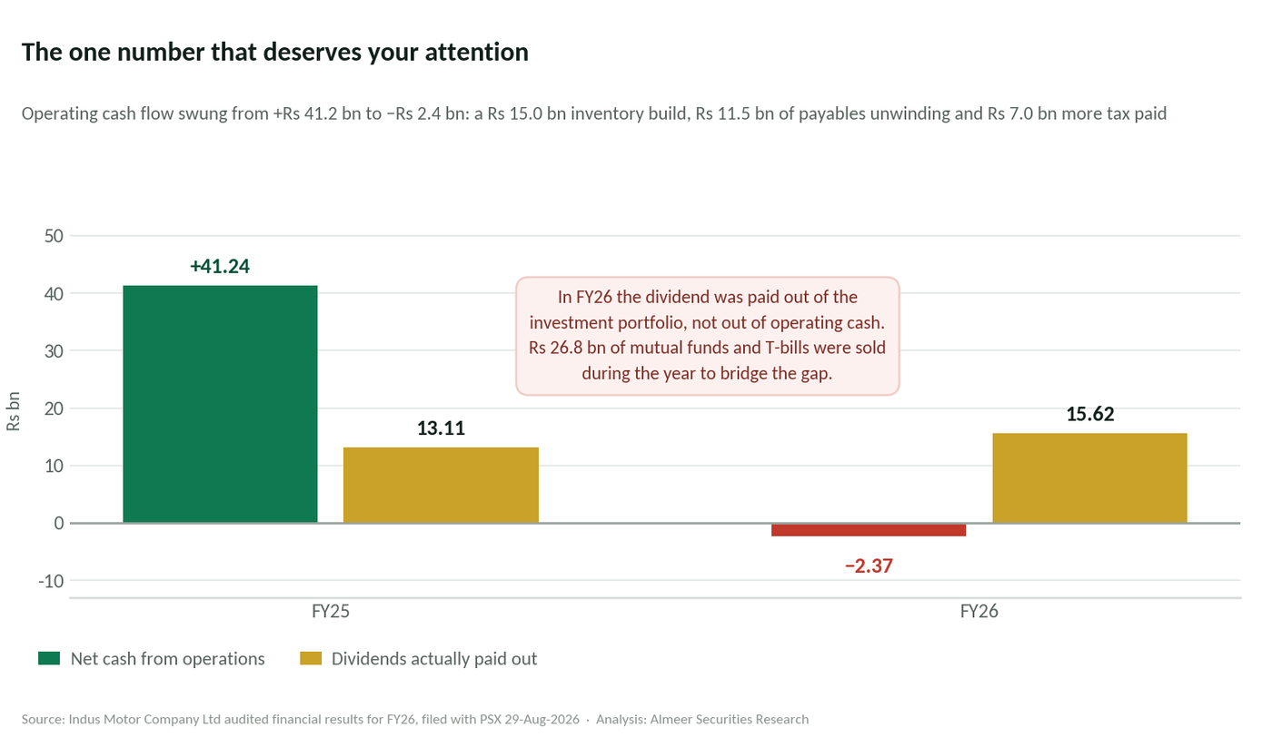 Bar chart comparing Indus Motor net cash from operations and dividends paid for FY25 and FY26; operating cash flow swings from positive Rs 41.24 billion to negative Rs 2.37 billion while dividends rise from Rs 13.11 billion to Rs 15.62 billion