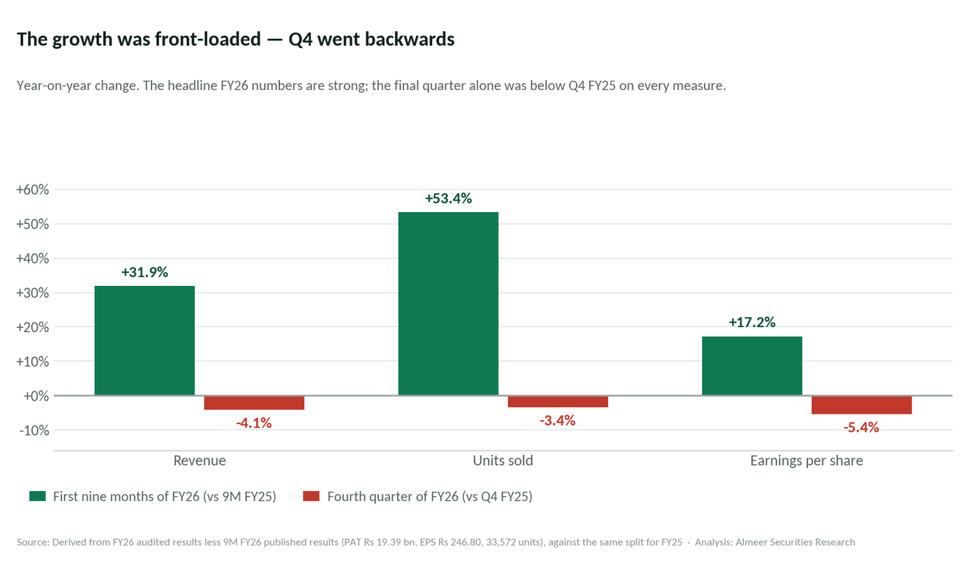 Grouped bar chart showing year-on-year growth for the first nine months of FY26 versus the fourth quarter: revenue +31.9% then −4.1%, units +53.4% then −3.4%, EPS +17.2% then −5.4%