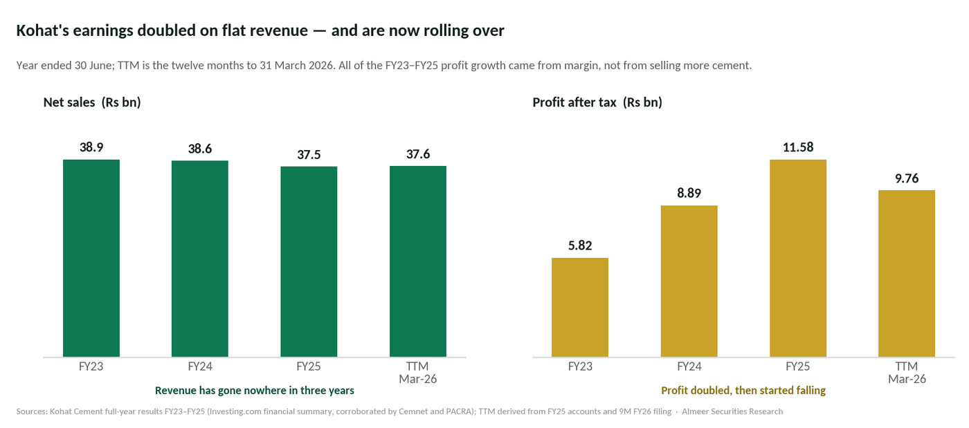 Kohat Cement net sales remaining broadly flat while profit after tax rose through FY25 and began declining in the twelve months to March 2026