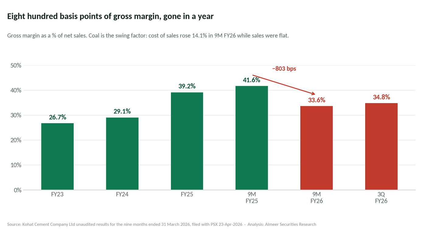 Bar chart of Kohat Cement gross margin: 26.7% in FY23, 29.1% in FY24, 39.2% in FY25, 41.6% in 9M FY25 falling to 33.6% in 9M FY26 and 34.8% in the third quarter
