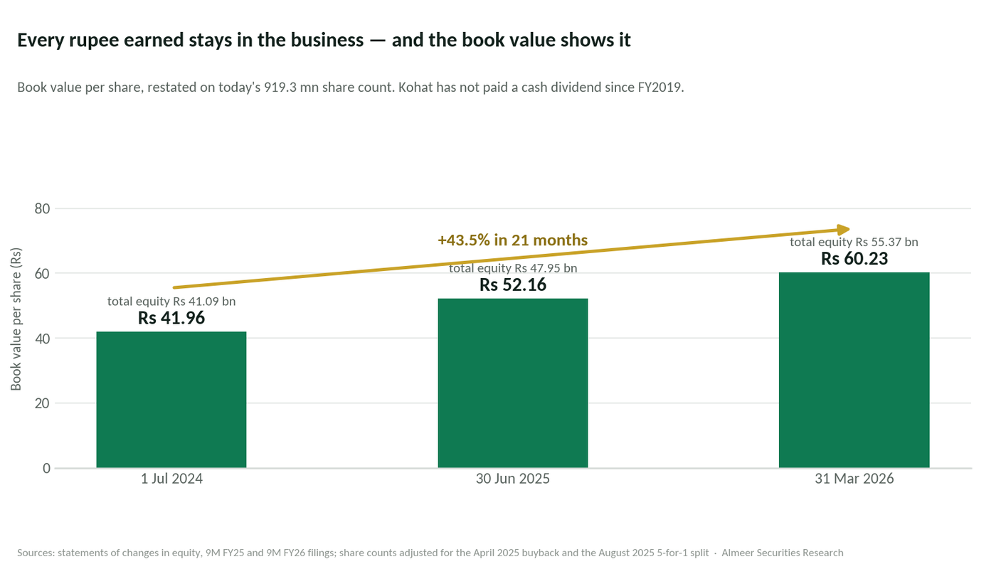 Bar chart of Kohat Cement book value per share rising from Rs 41.96 on 1 July 2024 to Rs 52.16 on 30 June 2025 and Rs 60.23 on 31 March 2026, a 43.5% increase