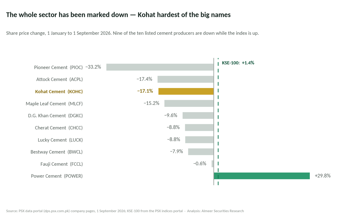 Horizontal bar chart of 2026 year-to-date share price returns for ten Pakistani cement companies, showing nine of ten negative, Kohat Cement down 17.1%, against a KSE-100 gain of 1.4%