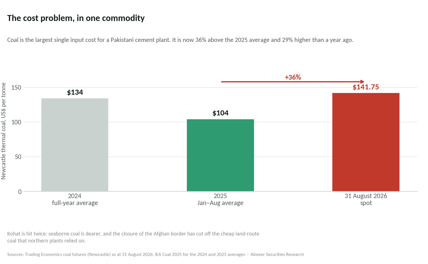 Bar chart of Newcastle thermal coal prices: US$134 per tonne average in 2024, US$104 average January to August 2025, and US$141.75 spot on 31 August 2026, a 36% rise