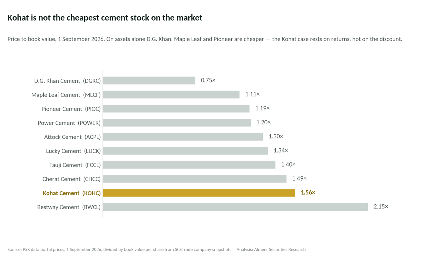 Horizontal bar chart of price-to-book ratios for ten Pakistani cement companies, with D.G. Khan cheapest at 0.75 times and Kohat Cement at 1.56 times, above the sector median